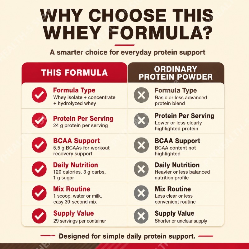 เวย์โปรตีนผง รสช็อกโกแลตเข้มข้ - Fitness Nutrition Whey Protein บทวิจารณ์และราคา